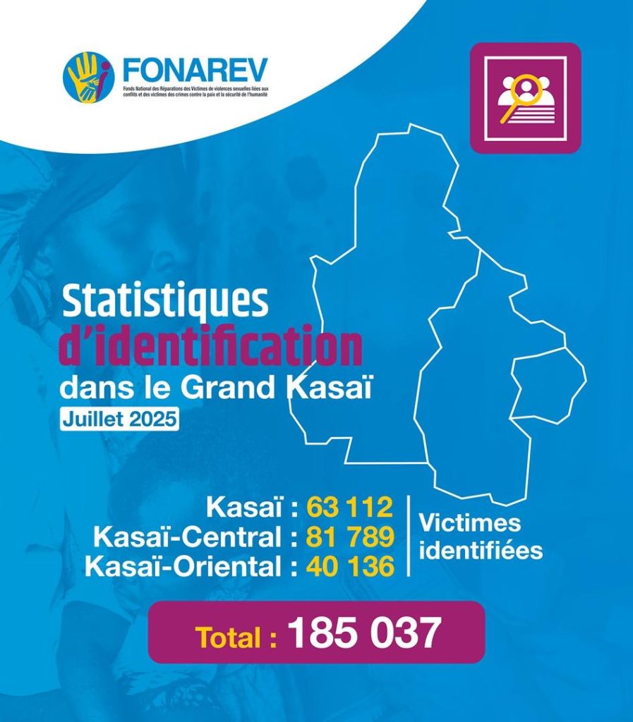 Grand Kasaï : Plus de 185 000 victimes désormais identifiées dans la phase pilote du FONAREV