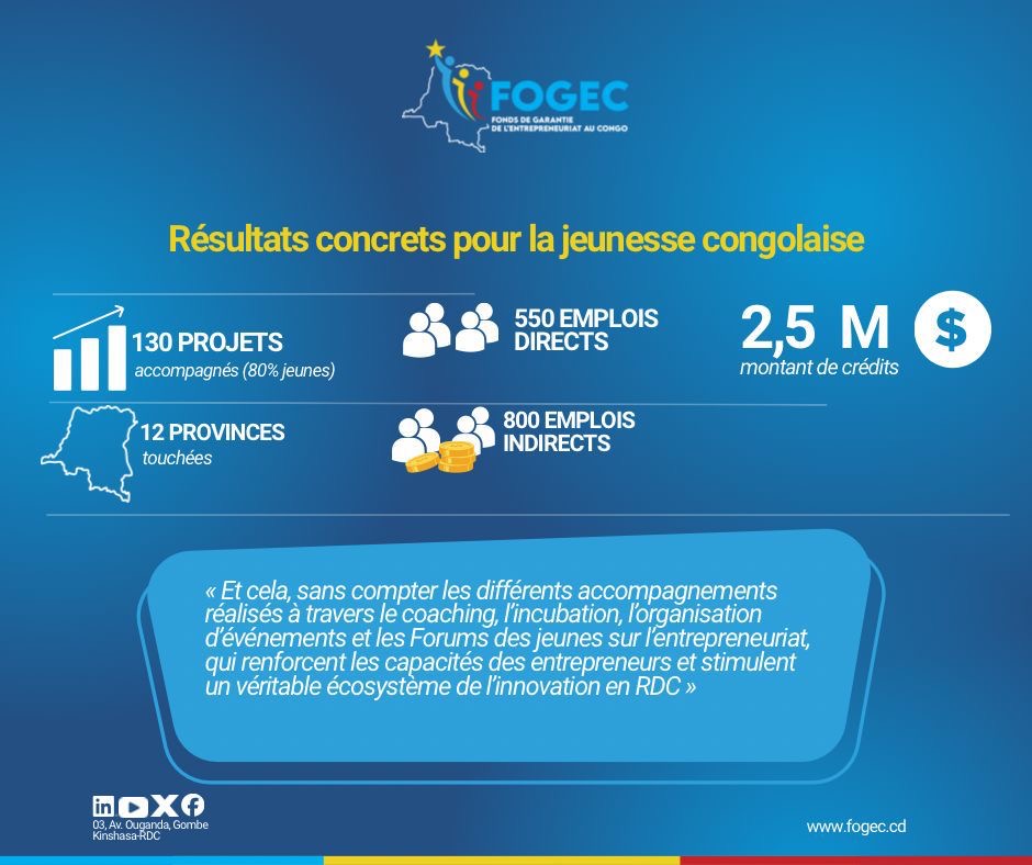 FOGEC : Des actes concrets pour faire de la jeunesse congolaise un moteur du développement
