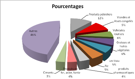 Kinshasa : entre croissance économique et pression sociale, le pouvoir d’achat s’érode